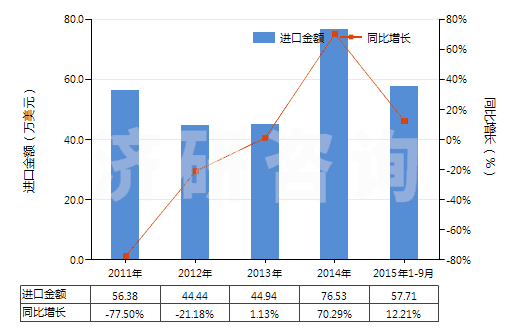 2011-2015年9月中國(guó)谷氨酸鈉(HS29224220)進(jìn)口總額及增速統(tǒng)計(jì)